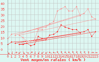 Courbe de la force du vent pour Bziers Cap d