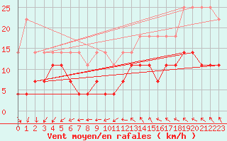 Courbe de la force du vent pour Bruxelles (Be)