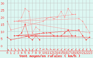 Courbe de la force du vent pour Clermont-Ferrand (63)