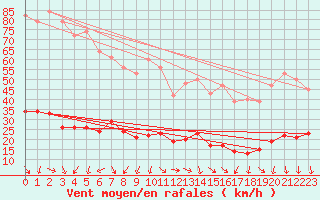 Courbe de la force du vent pour Xert / Chert (Esp)