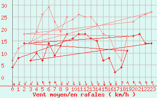 Courbe de la force du vent pour Visingsoe