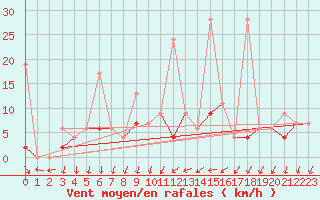 Courbe de la force du vent pour Berne Liebefeld (Sw)