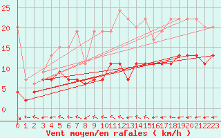 Courbe de la force du vent pour Chaumont (Sw)