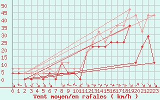 Courbe de la force du vent pour Dyranut