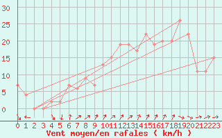 Courbe de la force du vent pour Soria (Esp)