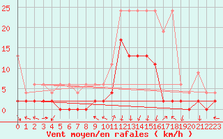 Courbe de la force du vent pour Andeer