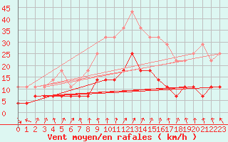 Courbe de la force du vent pour Honefoss Hoyby