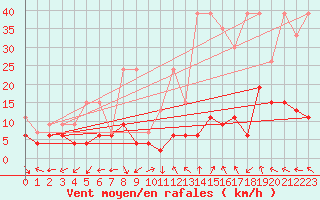 Courbe de la force du vent pour Evolene / Villa