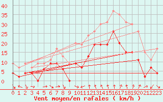 Courbe de la force du vent pour Bziers Cap d