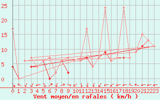 Courbe de la force du vent pour Salen-Reutenen