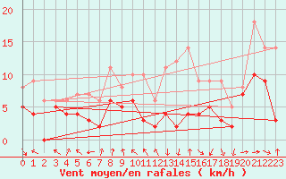 Courbe de la force du vent pour Roanne (42)
