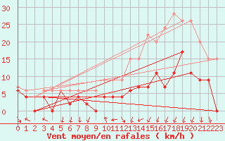 Courbe de la force du vent pour Clermont-Ferrand (63)