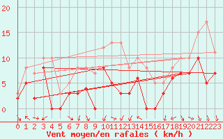 Courbe de la force du vent pour Orange (84)