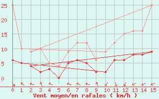 Courbe de la force du vent pour Maiche (25)