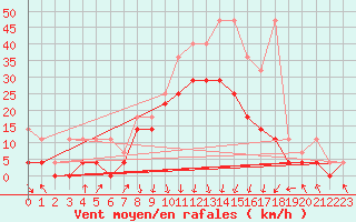 Courbe de la force du vent pour Lahr (All)