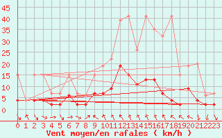 Courbe de la force du vent pour Simplon-Dorf