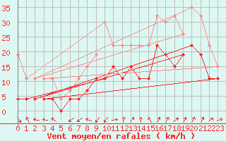 Courbe de la force du vent pour Saint-Auban (04)