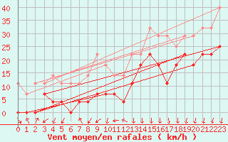 Courbe de la force du vent pour Balea Lac
