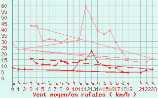 Courbe de la force du vent pour La Comella (And)