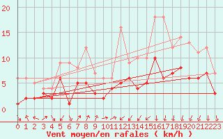 Courbe de la force du vent pour Plauen