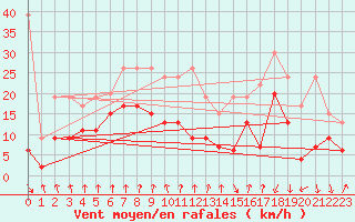 Courbe de la force du vent pour Valbella