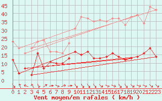 Courbe de la force du vent pour Ste (34)