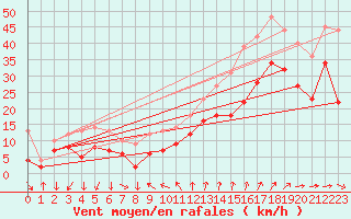 Courbe de la force du vent pour Montpellier (34)