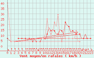 Courbe de la force du vent pour Mosjoen Kjaerstad