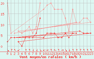 Courbe de la force du vent pour Elm