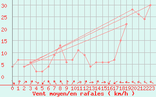 Courbe de la force du vent pour Warcop Range