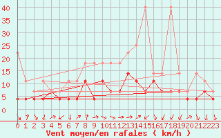 Courbe de la force du vent pour Fribourg (All)