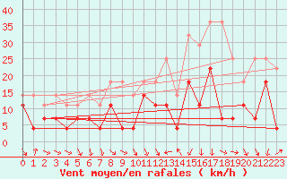 Courbe de la force du vent pour Meiningen