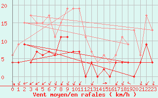 Courbe de la force du vent pour Grenoble/agglo Le Versoud (38)
