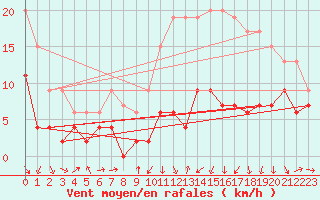 Courbe de la force du vent pour Ble / Mulhouse (68)