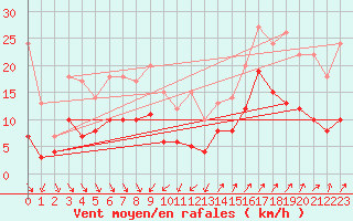 Courbe de la force du vent pour Pau (64)