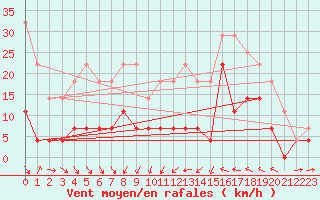 Courbe de la force du vent pour Delsbo