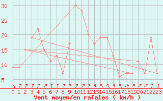 Courbe de la force du vent pour Decimomannu