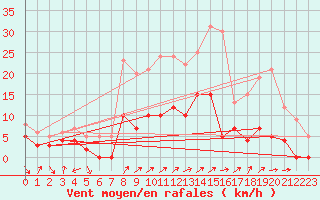 Courbe de la force du vent pour Charleville-Mzires (08)