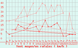 Courbe de la force du vent pour Meiringen