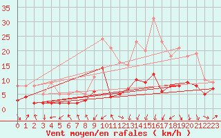 Courbe de la force du vent pour Bergerac (24)