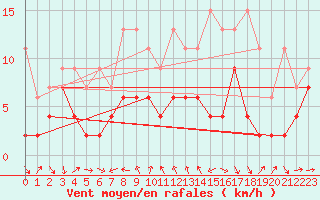 Courbe de la force du vent pour Gersau