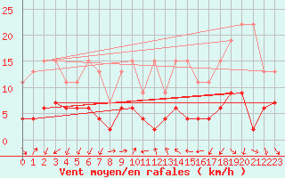 Courbe de la force du vent pour Pully-Lausanne (Sw)