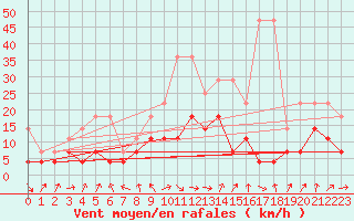 Courbe de la force du vent pour Meiningen