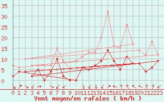 Courbe de la force du vent pour Saint-Etienne (42)
