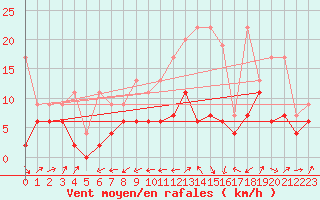 Courbe de la force du vent pour Gttingen
