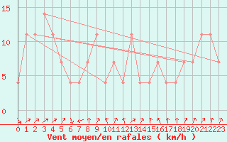 Courbe de la force du vent pour Hirschenkogel