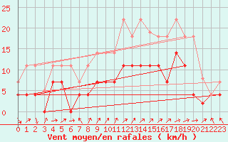 Courbe de la force du vent pour Adra