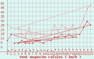 Courbe de la force du vent pour Fribourg (All)