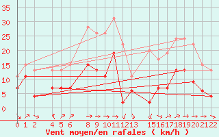 Courbe de la force du vent pour Luxeuil (70)