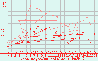 Courbe de la force du vent pour Perpignan (66)